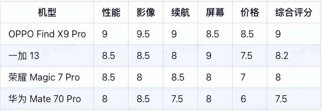 OPPO手机全方位评测：2025年5000元价位高性价比手机横评，OPPO Find X9系列领衔