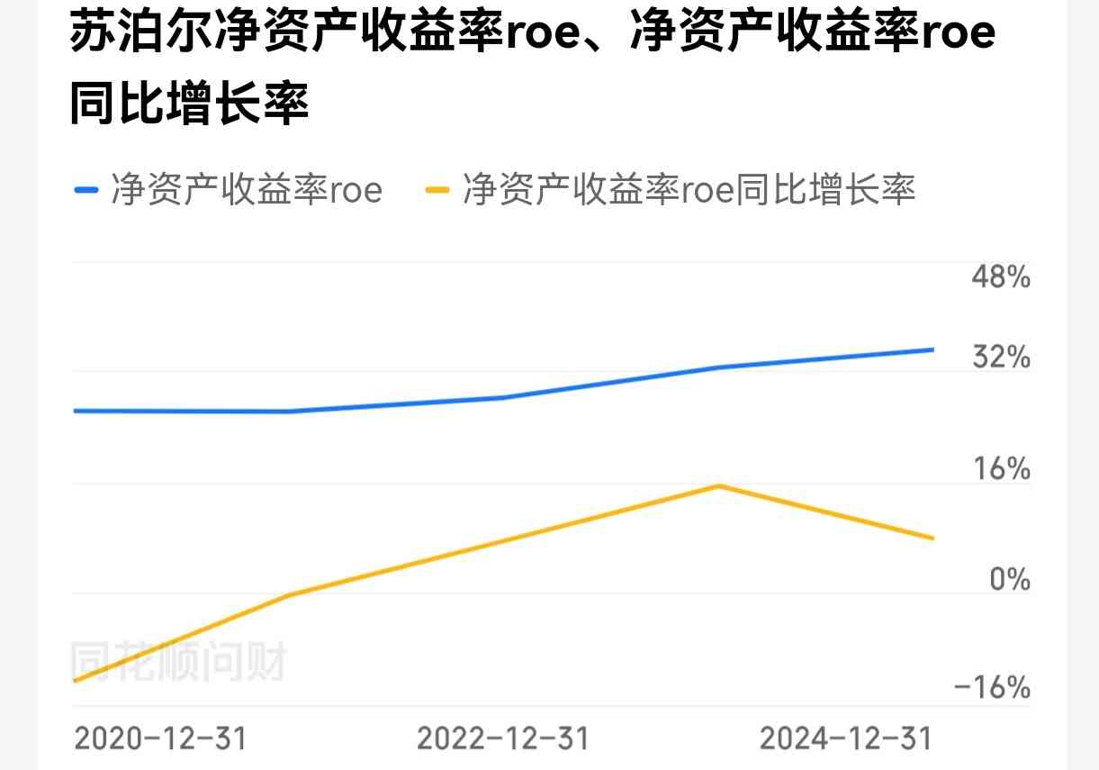 苏泊尔厨卫怎么样 苏泊尔：厨房炊具一哥，ROE连续30%左右，投资前景如何？