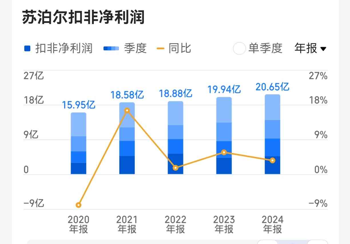 苏泊尔厨卫怎么样 苏泊尔：厨房炊具一哥，ROE连续30%左右，投资前景如何？
