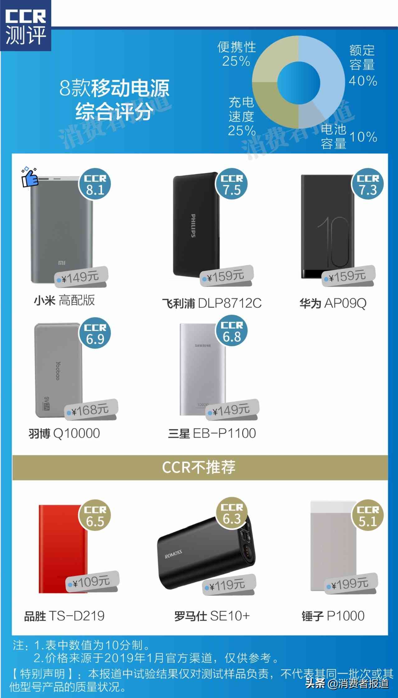 品胜移动电源全面评测：8款移动电源横向对比分析报告